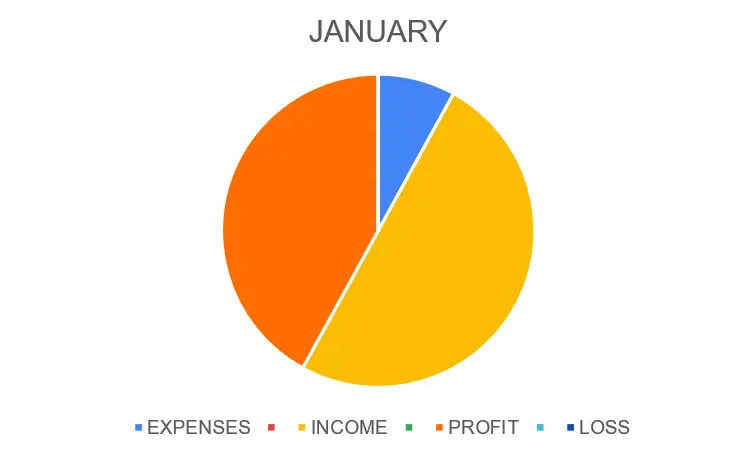 Pie charts make a great option for presenting survey results as well!